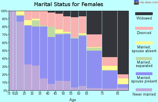 Zip code 28001 marital status for females