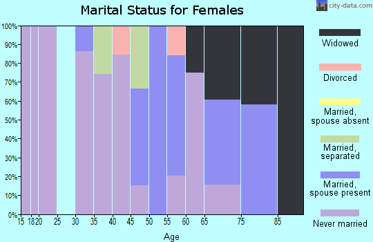 Zip code 28007 marital status for females