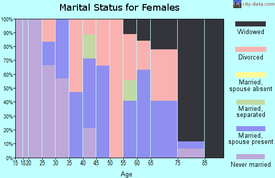 Zip code 28009 marital status for females