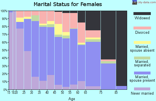Zip code 28012 marital status for females