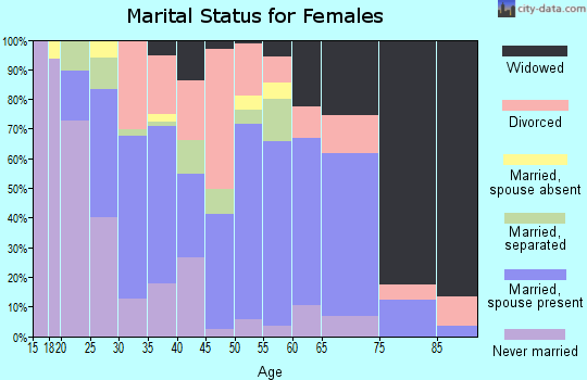 Zip code 28016 marital status for females