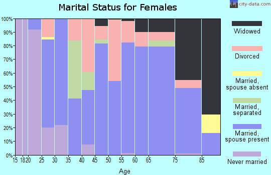 Zip code 28018 marital status for females
