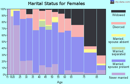 Zip code 28021 marital status for females
