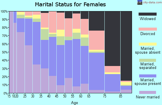 Zip code 28054 marital status for females