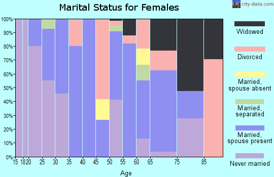 Zip code 28091 marital status for females