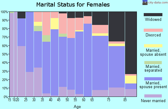 Zip code 28103 marital status for females
