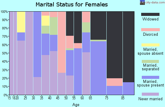 Zip code 28119 marital status for females