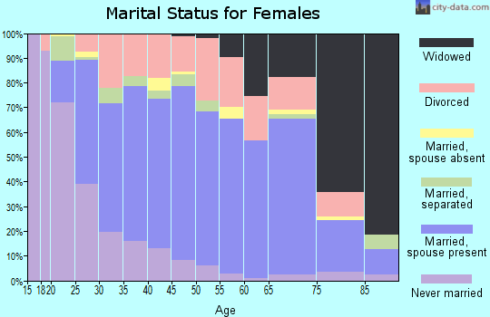 Zip code 28147 marital status for females