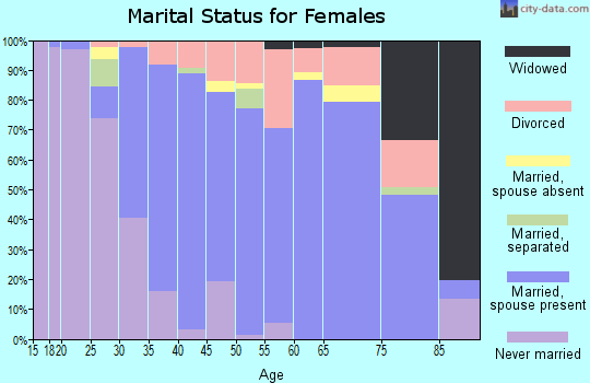 Zip code 28207 marital status for females
