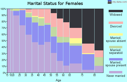 Zip code 28208 marital status for females