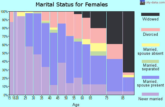 Zip code 28209 marital status for females