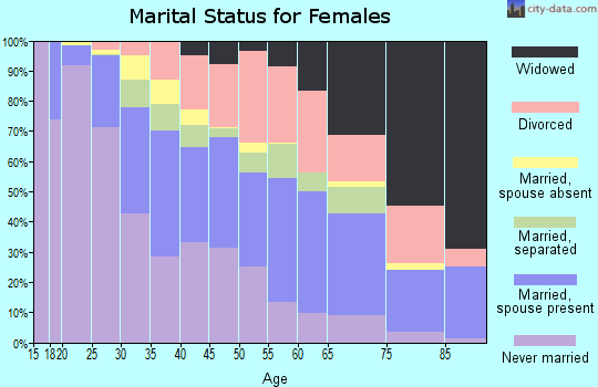 Zip code 28212 marital status for females
