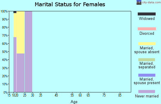 Zip code 28223 marital status for females