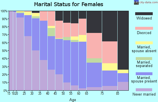 Zip code 28262 marital status for females