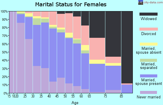 Zip code 28269 marital status for females