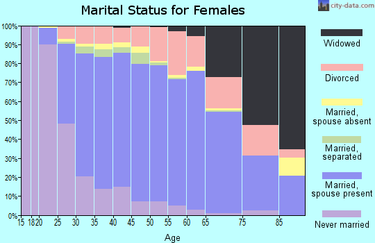 Zip code 28277 marital status for females