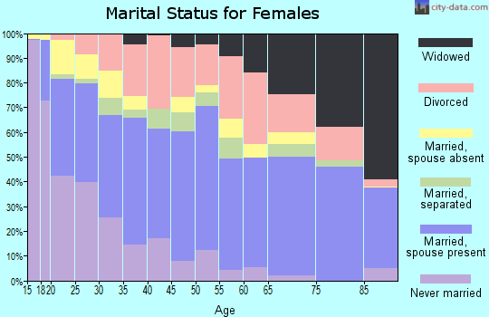 Zip code 28314 marital status for females