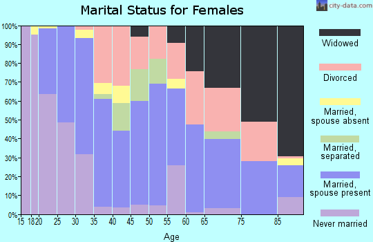 Zip code 28315 marital status for females