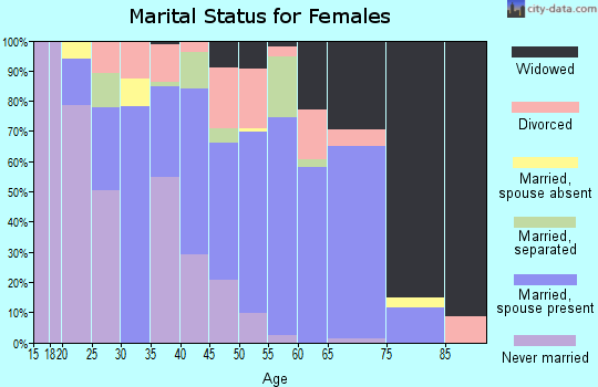 Zip code 28320 marital status for females