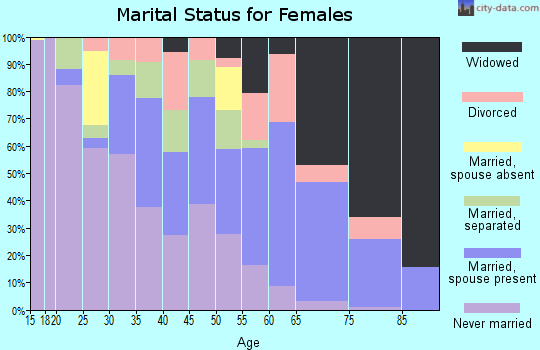 Zip code 28337 marital status for females