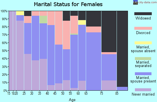 Zip code 28344 marital status for females
