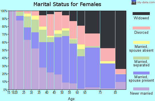 Zip code 28352 marital status for females