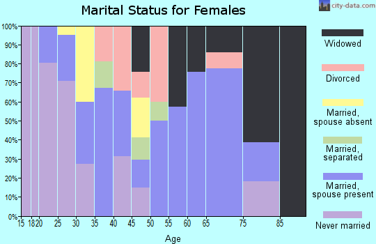 Zip code 28357 marital status for females