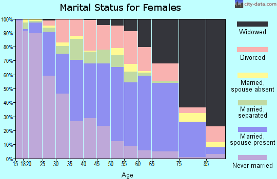 Zip code 28358 marital status for females
