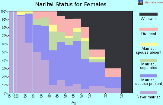 Zip code 28364 marital status for females