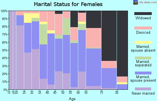 Zip code 28365 marital status for females