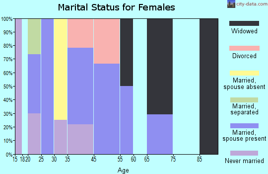 Zip code 28368 marital status for females