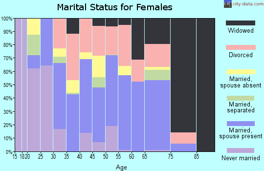 Zip code 28371 marital status for females
