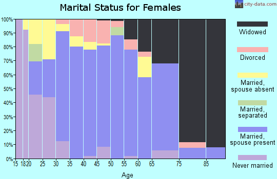 Zip code 28391 marital status for females