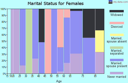 Zip code 28392 marital status for females