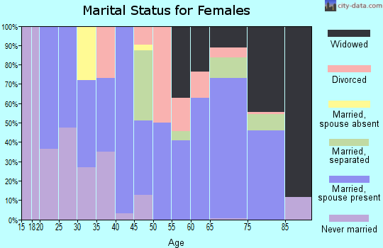 Zip code 28394 marital status for females