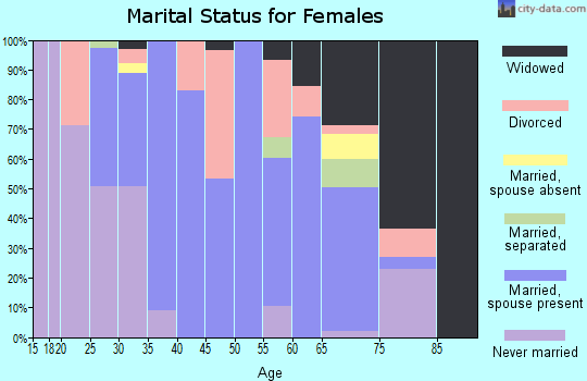 Zip code 28395 marital status for females