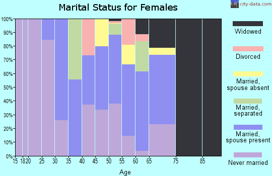 Zip code 28396 marital status for females