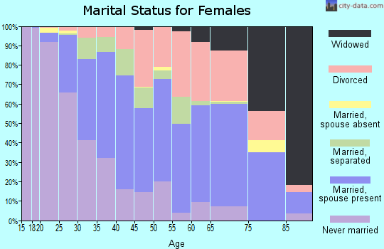 Zip code 28403 marital status for females