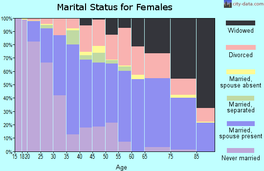 Zip code 28412 marital status for females