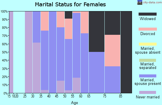 Zip code 28421 marital status for females
