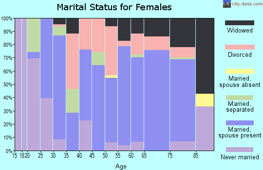 Zip code 28422 marital status for females