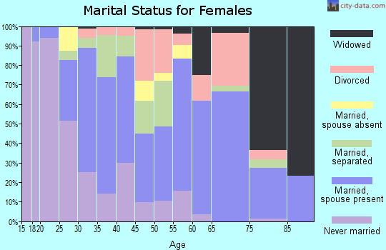 Zip code 28425 marital status for females