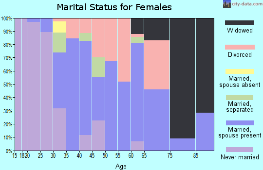 Zip code 28428 marital status for females