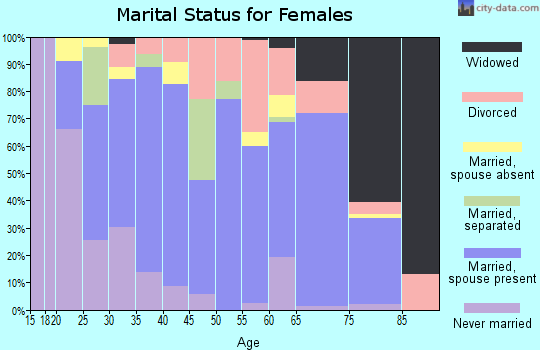 Zip code 28445 marital status for females
