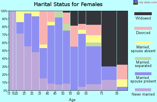 Zip code 28450 marital status for females