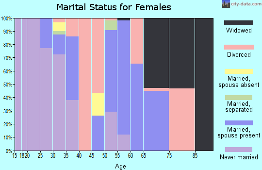 Zip code 28464 marital status for females
