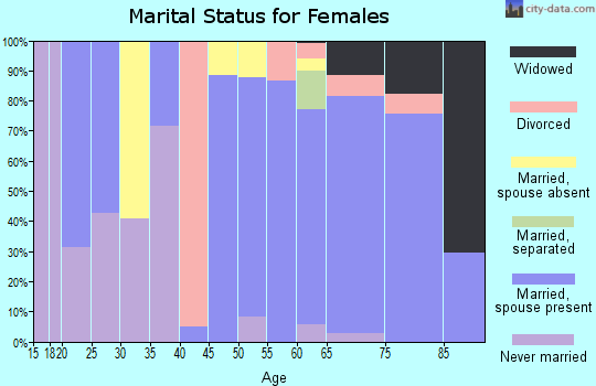 Zip code 28468 marital status for females