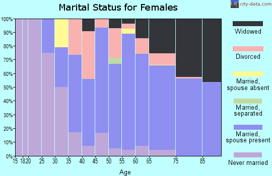 Zip code 28469 marital status for females