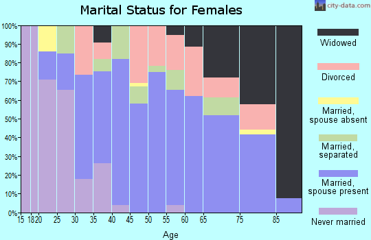 Zip code 28470 marital status for females