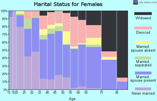 Zip code 28472 marital status for females